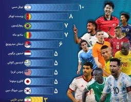 اینفوگرافیک / برترین گلزنان بازی‌های ملی حاضر در جام جهانی